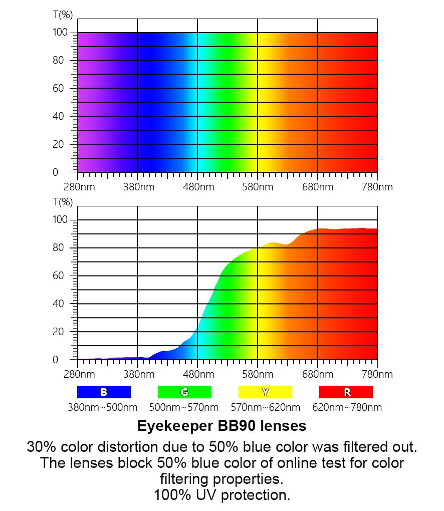 3 Pack Blue Light Blocking Reading Glasses HPXM01 from eyekeeper.com