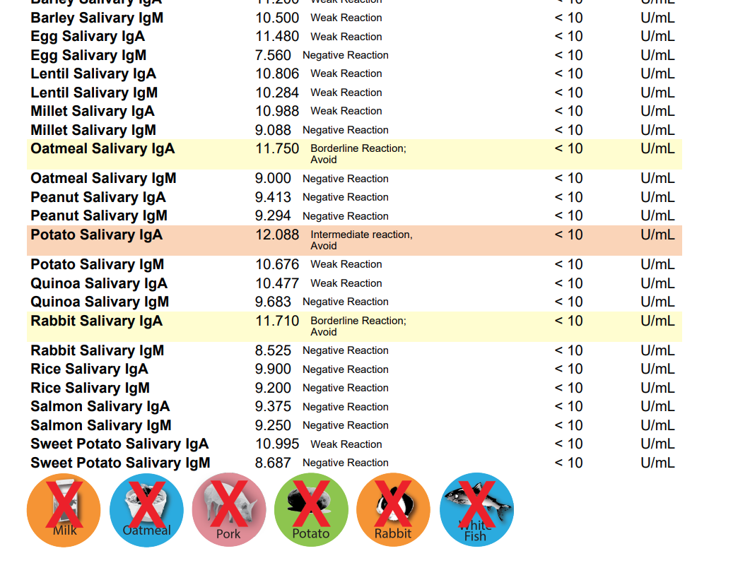 DOG FOOD ALLERGY/ SENSITIVTY TEST from ReNewedPet