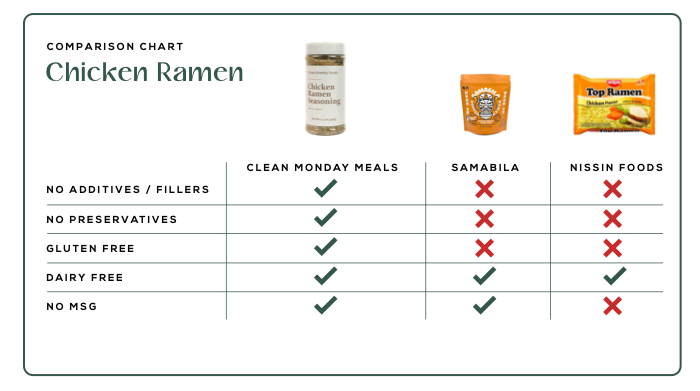 Seasonings Variety Pack From Clean Monday Meals