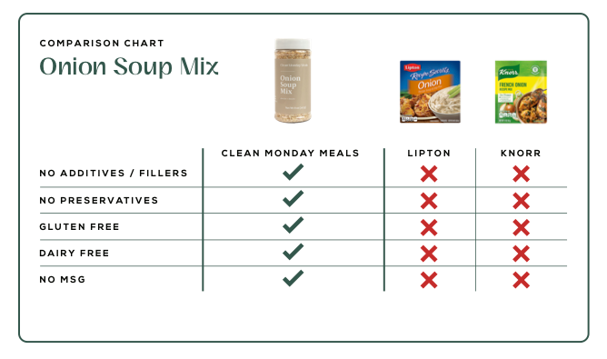 Seasonings Variety Pack From Clean Monday Meals