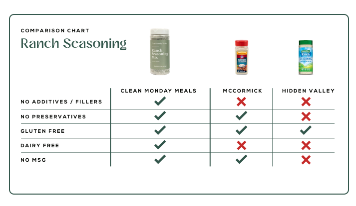 Seasonings Variety Pack From Clean Monday Meals