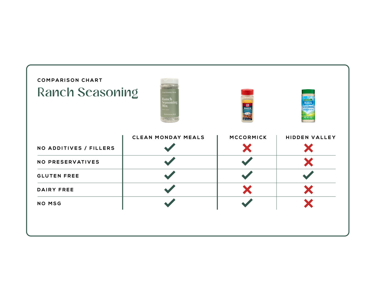 Ranch Seasoning Mix From Clean Monday Meals